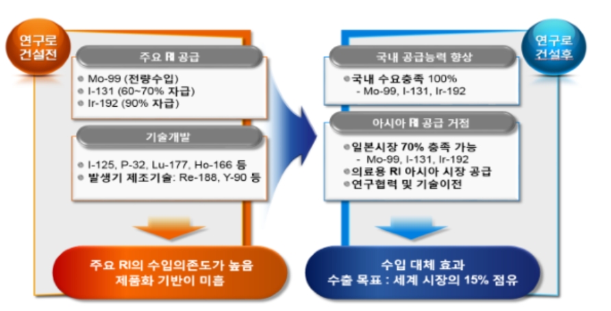 ▲연구로 건설 효과(자료제공=과기정통부)