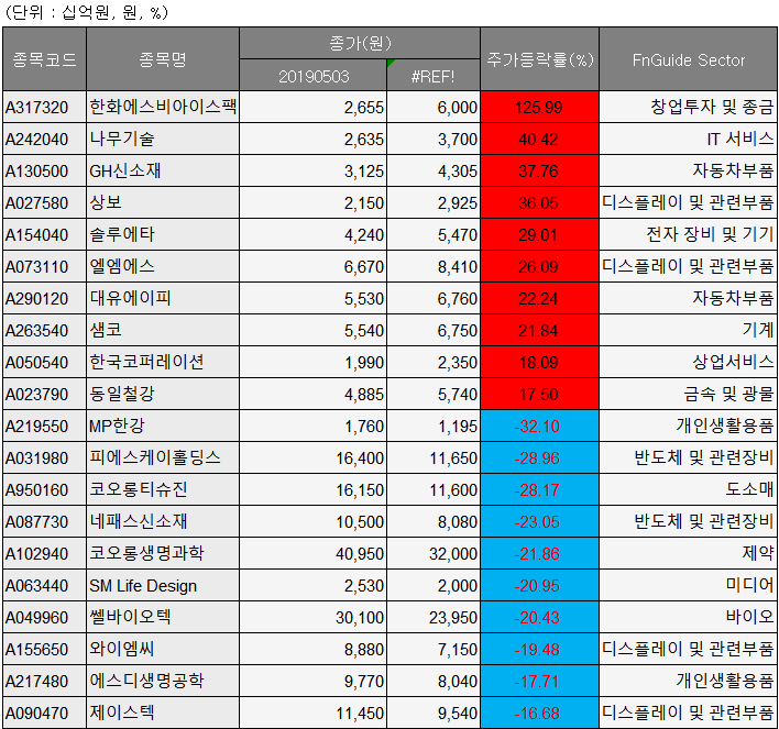 ▲자료제공=에프앤가이드