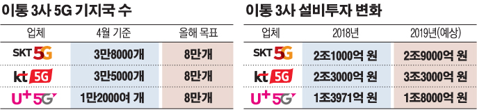 ▲이통 3사 비교