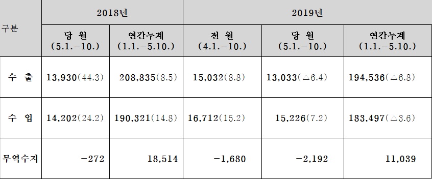 ▲2018, 2019년 5월 1~10일 수출입 현황(단위 : 백만 달러, %)(출처=관세청)