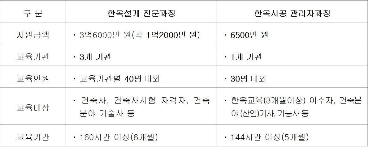 ▲한옥 전문가 육성 지원(자료=국토교통부)