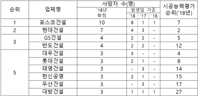 ▲건설회사 사망사고 다발주체 순위(자료=국토교통부)