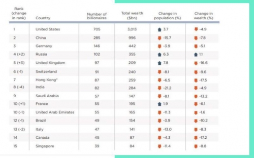 ▲2018년 기준 억만장자가 많은 상위 15개국. 출처 Wealth-X
