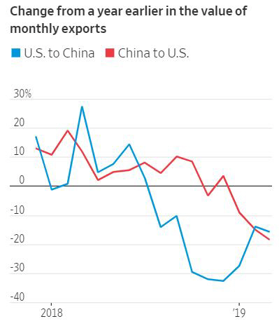 ▲미중 양국의 월별 무역 거래량 추이. 출처 미국통계국, 월스트리트저널(WSJ)
