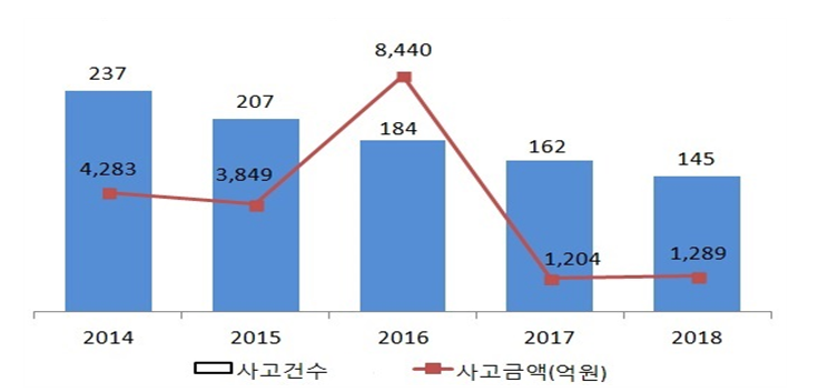 ▲최근 5년간 금융사고 발생 현황(금융감독원)