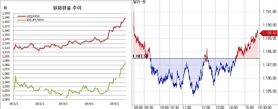 ▲오른쪽은 원달러 장중 흐름(한국은행, 체크)