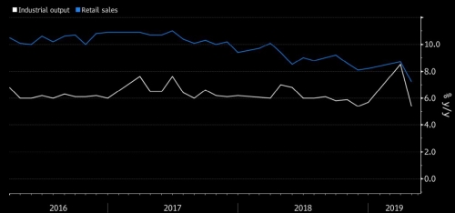 ▲중국 소매판매와 산업생산 증가율 추이. 단위 %. 파란색:소매판매(4월 7.2%)/ 흰색:산업생산(5.3%). 출처 블룸버그
