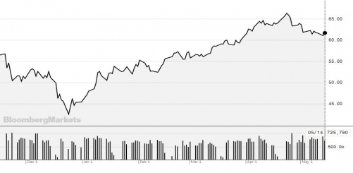 ▲미국 서부텍사스산 중질유(WTI) 가격 추이. 14일(현지시간) 종가 배럴당 61.78달러. 출처 블룸버그
