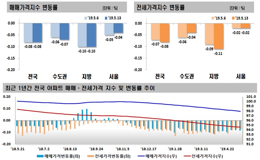 ▲전국 주간아파트 가격 동향(자료=한국감정원)