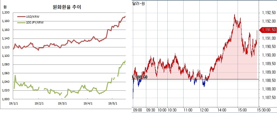 ▲오른쪽은 원달러 장중 흐름(한국은행, 체크)