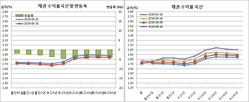 (금융투자협회)