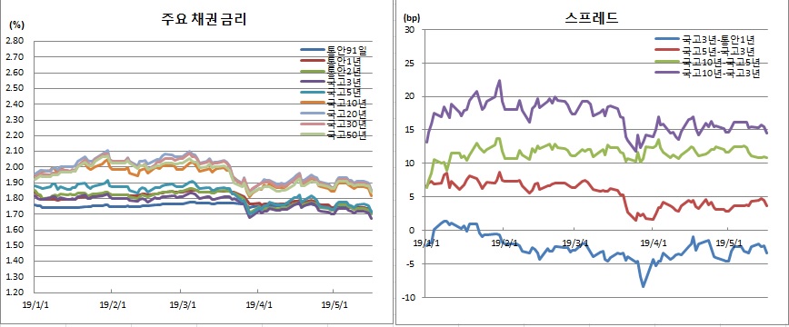 (금융투자협회)