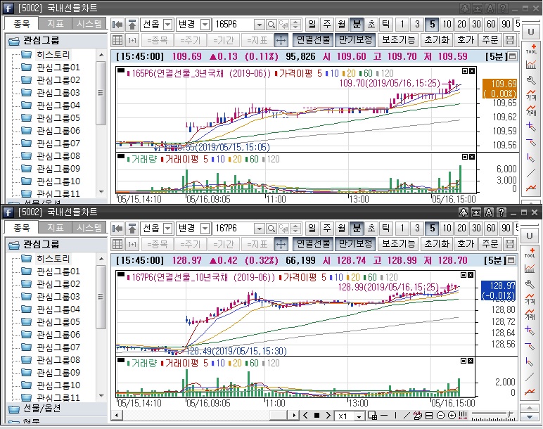 ▲국채선물 장중 흐름. 위는 3년 선물 아래는 10년 선물(삼성선물)