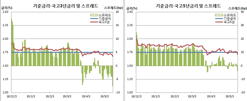 (한국은행, 금융투자협회)