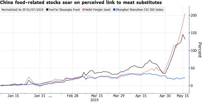 ▲중국 인공고기 관련 업체 연초 대비 주가 상승률 추이. 단위 %. 검은색:옌타이솽타푸드/빨간색:허페이펑러시드/파란색:CSI300지수. 출처 블룸버그  