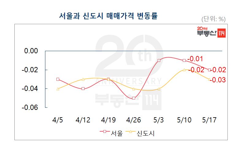 (자료출처=부동산114)