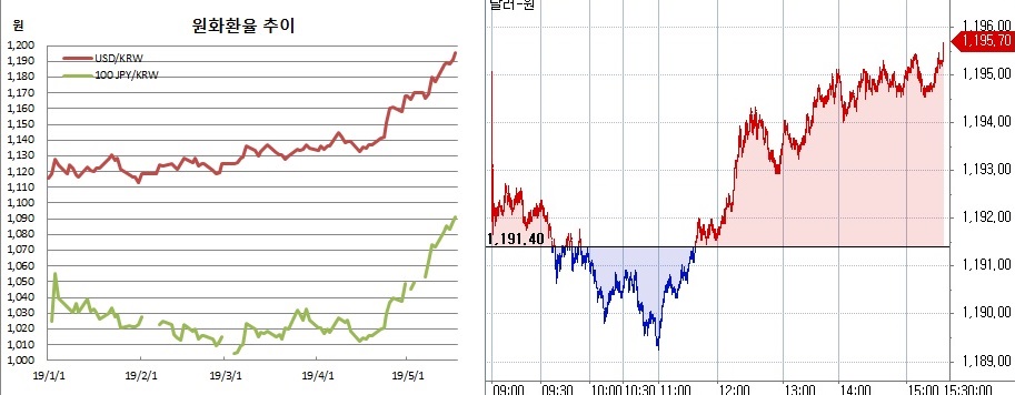 ▲오른쪽은 원달러 장중 흐름(한국은행, 체크)
