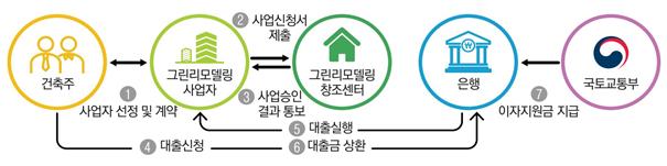 ▲이자지원 사업 절차도(자료=국토교통부)