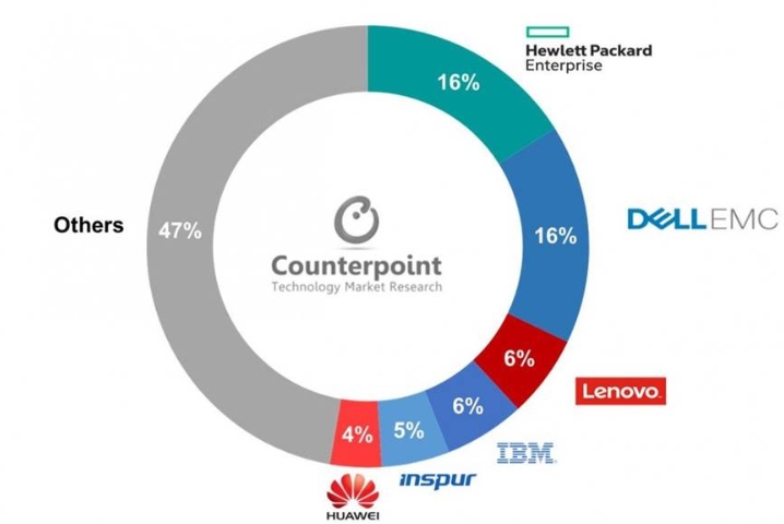 ▲2018 클라우드 서버 시장 매출액 점유율(출처=카운터포인트 리서치 클라우드 컴퓨팅 트래커)