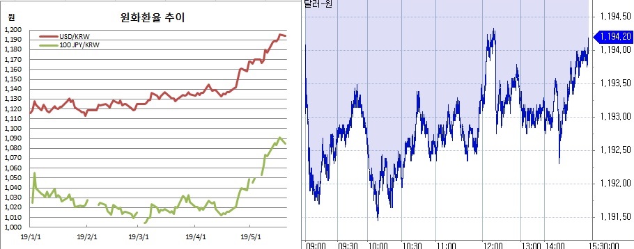 ▲오른쪽은 원달러 장중 흐름(한국은행, 체크)