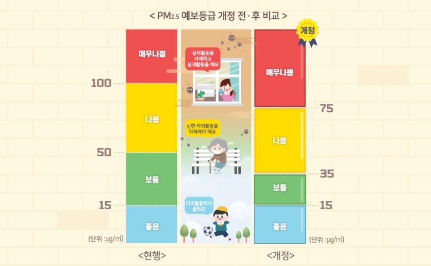 ▲지난해 3월 개정된 국내 미세먼지 경보발령 기준. (출처=환경부)