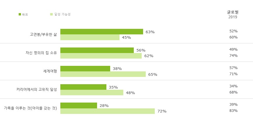 ▲한국 밀레니얼 세대가 가장 관심이 많은 Top 5 목표(제공=딜로이트 안진)