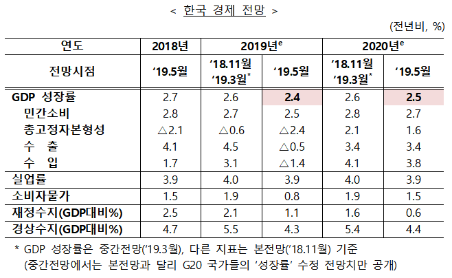 ▲경제협력개발기구(OECD) 한국 경제 전망.(자료=기획재정부)