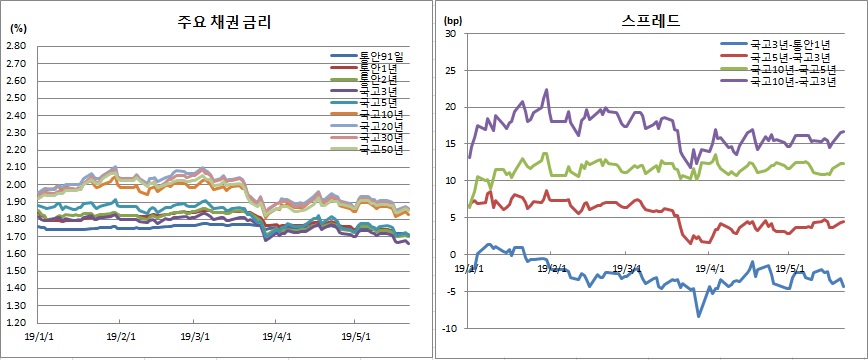 (금융투자협회)