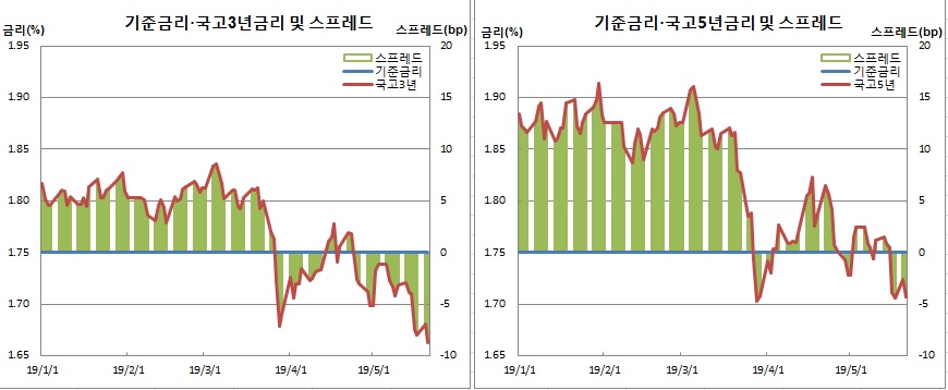 (한국은행, 금융투자협회)