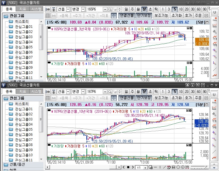 ▲국채선물 장중 흐름. 위는 3년 선물 아래는 10년 선물(삼성선물)