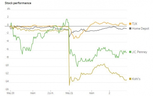 ▲미국 주요 소매업체 21일(현지시간) 실적 발표에 따른 일일 주가 변동폭 추이. 단위 %. 위에서부터 TJX 홈디포 JC페니 콜스. 출처 월스트리트저널(WSJ)
