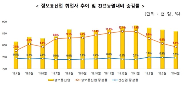 ▲자료제공 과학기술정보통신부