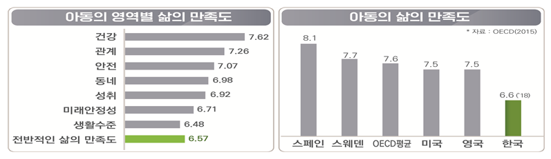 ▲'2018년 아동실태조사' 결과.(자료=보건복지부)