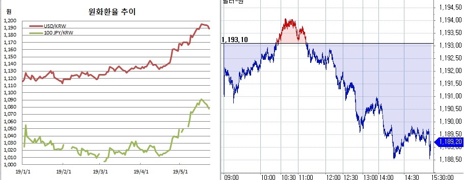 ▲오른쪽은 원달러 장중 흐름(한국은행, 체크)