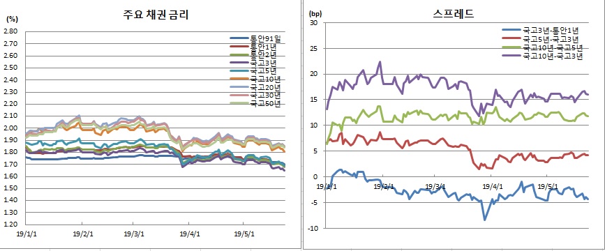 (금융투자협회)