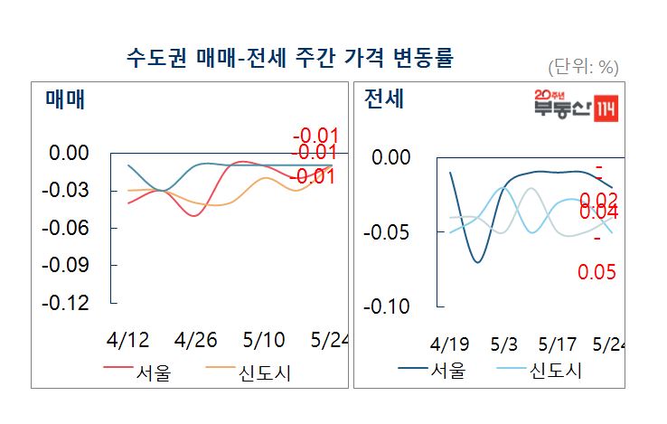 (자료출처=부동산114)