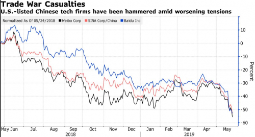 ▲미국증시 상장 주요 중국 기업 1년간 주가 등락률 추이. 단위 %. 검은색:웨이보/ 빨간색:시나/ 파란색: 바이두. ※2018년 5월 24일 기점. 출처 블룸버그