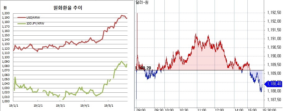 ▲오른쪽은 원달러 장중 흐름(한국은행, 체크)
