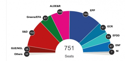 ▲유럽의회 선거 출구조사 결과. 맨 오른쪽부터 무소속/유럽민족자유(ENF)/자유와직접민주주의(EFDD)/유럽보수개혁(ECR)/유럽국민당(EPP)/자유민주당그룹(ALDE&amp;R)/녹색·자유동맹(Greens/EFA)/사회당(S&amp;D)/통합좌파·노르딕 녹색좌파(GUE/NGL)/기타. 출처 CNN
