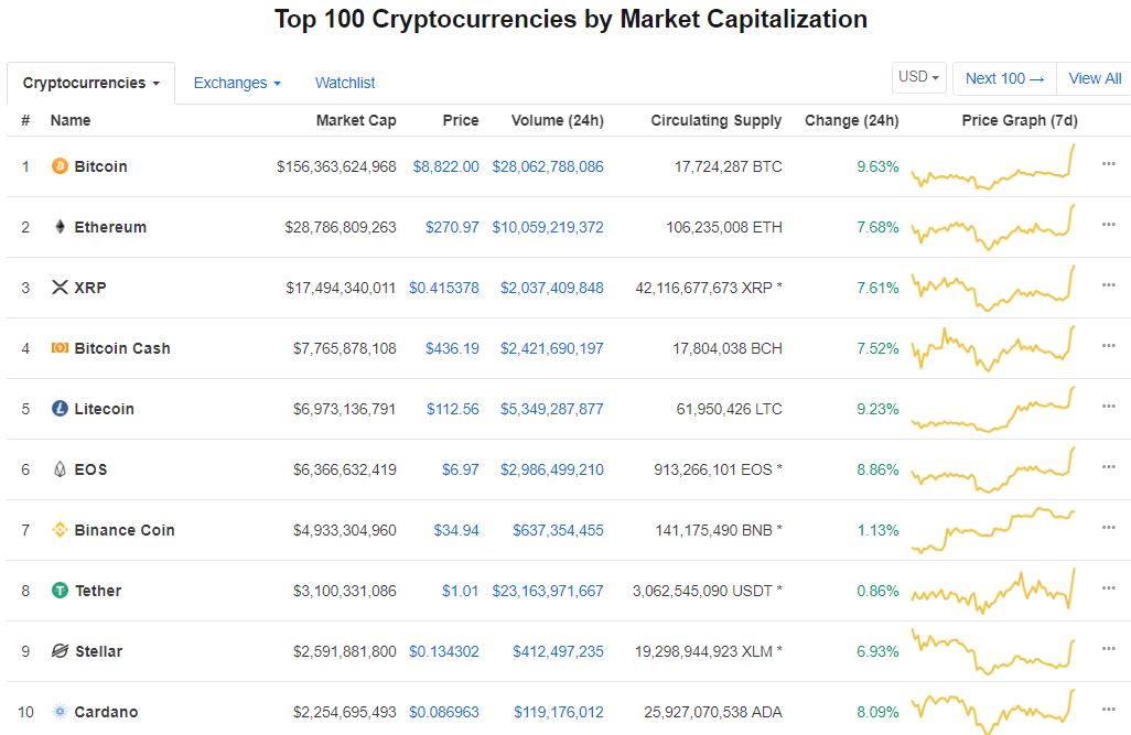 ▲코인마켓캡 캡처 화면.