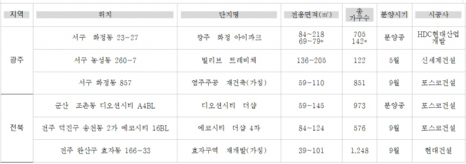 ▲전북·광주 분양예정단지(자료=각 건설사)