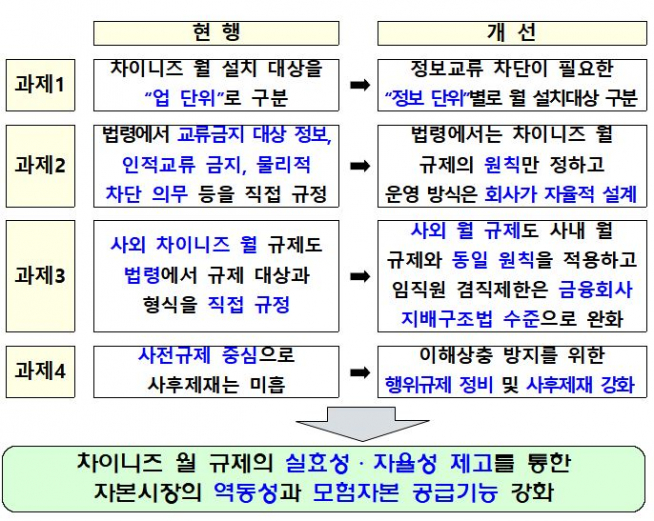 ▲차이니즈 월 규제 개선방안.(출처=금융위원회)