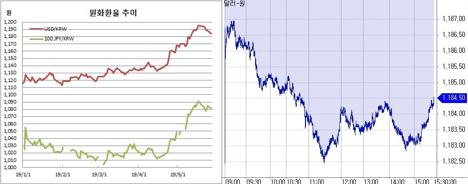 ▲오른쪽은 원달러 장중 흐름(한국은행, 체크)