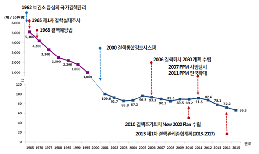 ▲결핵 발생률 추이와 국가결핵관리정책.(자료=보건복지부)