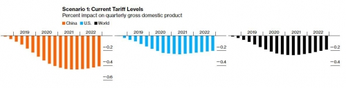 ▲시나리오1. 현재 관세 수준
분기별 GDP 영향
단위 : %
주황색 : 중국 
하늘색 : 미국
검은색 : 전세계
