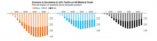 ▲시나리오2. 모든 제품에 관세 25% 부과
분기별 GDP 영향
단위 : %
주황색 : 중국 
하늘색 : 미국
검은색 : 전세계
