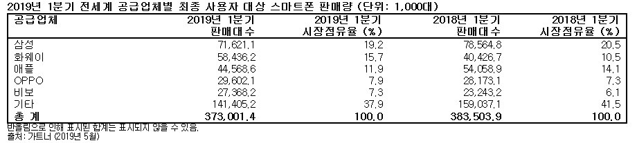 ▲올해 1분기 글로벌 스마트폰 판매량(자료=가트너)