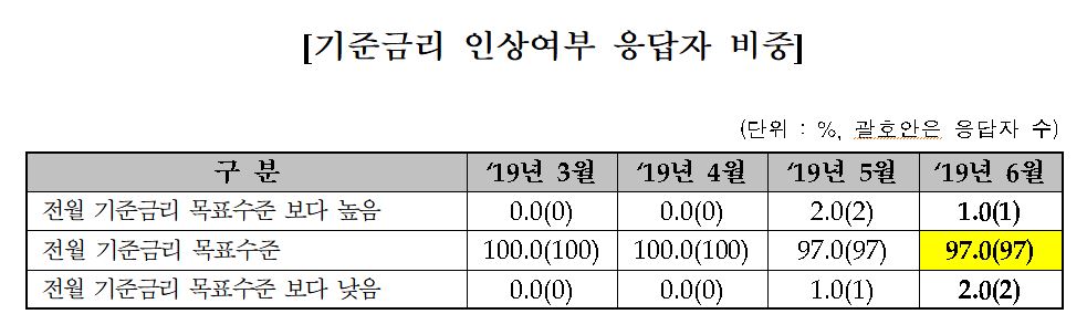 (금융투자협회)