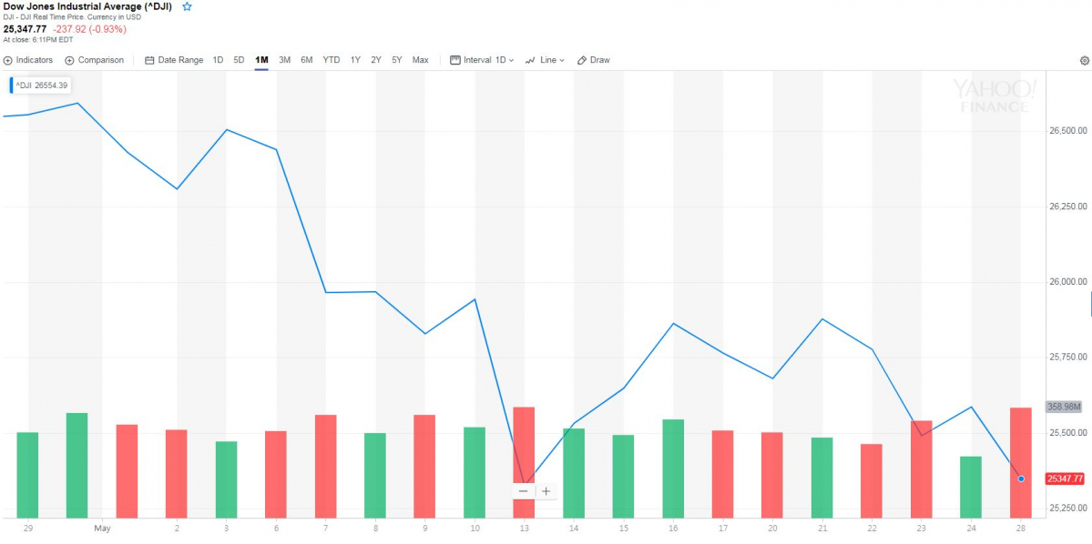 ▲<다우지수 1개월 추이>