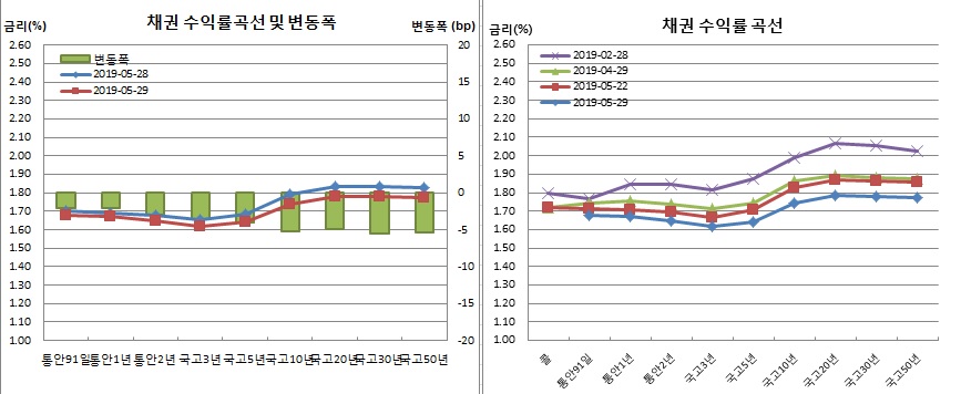 (금융투자협회)